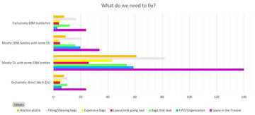 SURVEY says (breastfeeding parents weigh in on their top struggles with managing a stash of breastmilk)